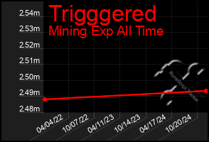 Total Graph of Trigggered