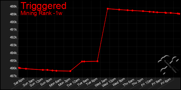 Last 7 Days Graph of Trigggered