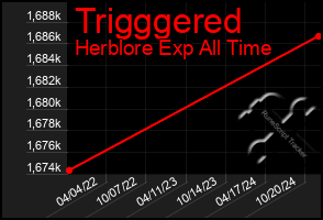 Total Graph of Trigggered