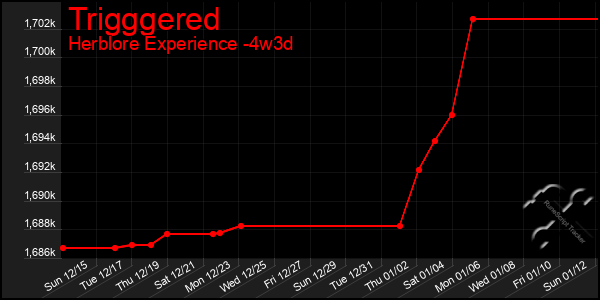 Last 31 Days Graph of Trigggered