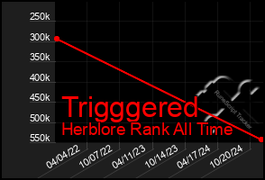 Total Graph of Trigggered