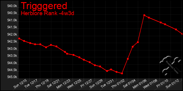 Last 31 Days Graph of Trigggered