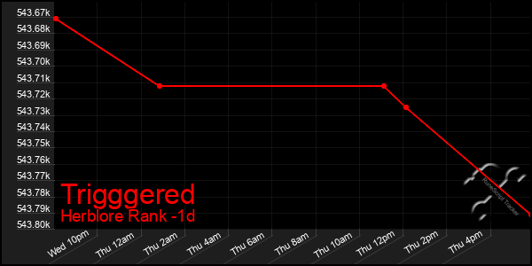 Last 24 Hours Graph of Trigggered