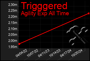 Total Graph of Trigggered