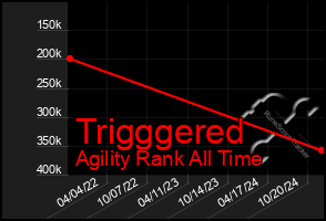 Total Graph of Trigggered