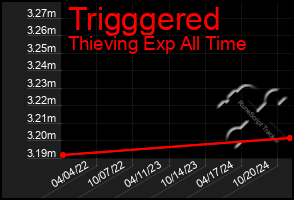 Total Graph of Trigggered