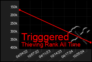 Total Graph of Trigggered