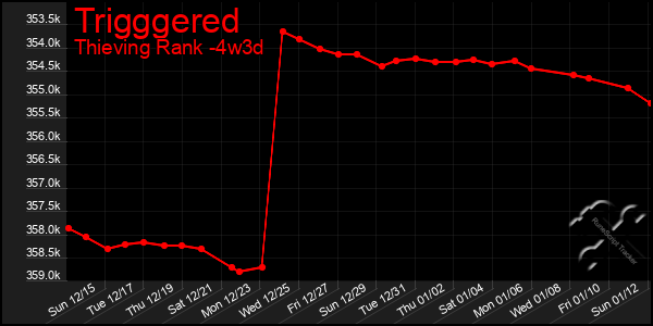 Last 31 Days Graph of Trigggered