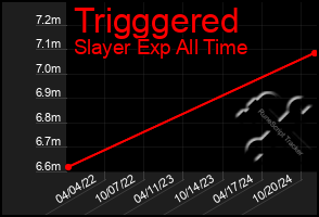 Total Graph of Trigggered