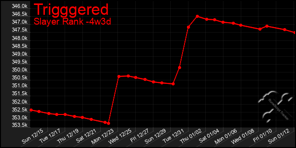 Last 31 Days Graph of Trigggered