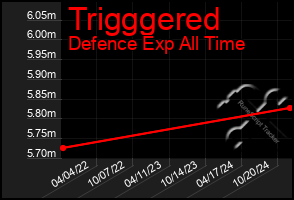 Total Graph of Trigggered