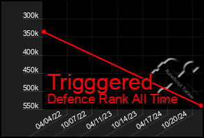 Total Graph of Trigggered