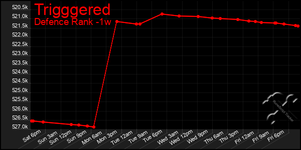 Last 7 Days Graph of Trigggered