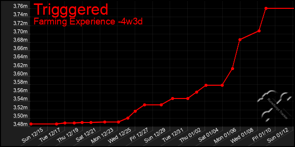 Last 31 Days Graph of Trigggered