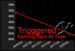 Total Graph of Trigggered