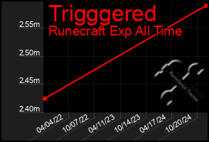 Total Graph of Trigggered