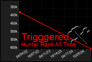 Total Graph of Trigggered