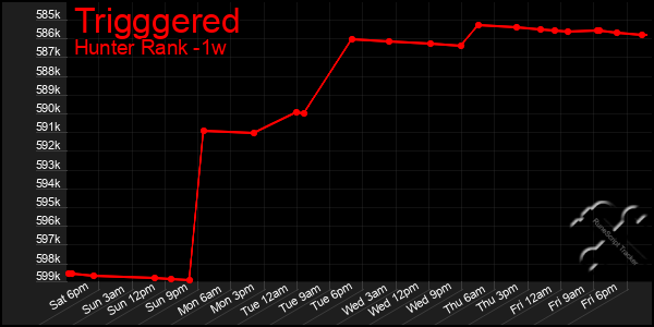 Last 7 Days Graph of Trigggered