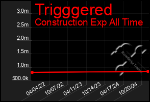 Total Graph of Trigggered