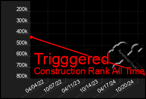 Total Graph of Trigggered