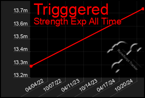 Total Graph of Trigggered