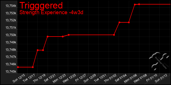 Last 31 Days Graph of Trigggered