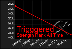 Total Graph of Trigggered