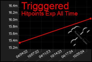 Total Graph of Trigggered