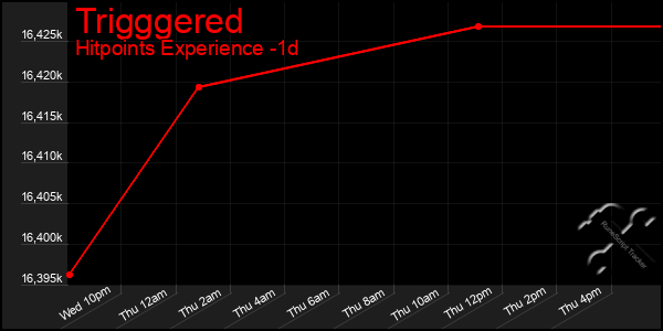 Last 24 Hours Graph of Trigggered