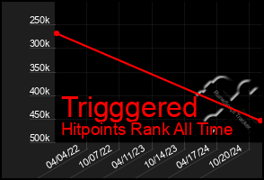 Total Graph of Trigggered