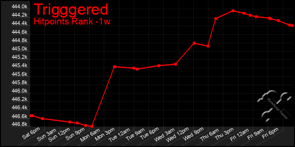 Last 7 Days Graph of Trigggered