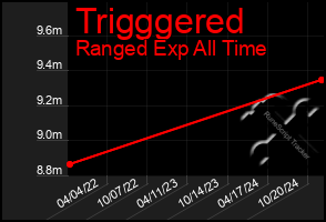 Total Graph of Trigggered