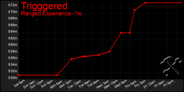 Last 7 Days Graph of Trigggered