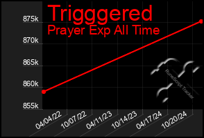 Total Graph of Trigggered