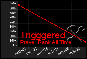 Total Graph of Trigggered