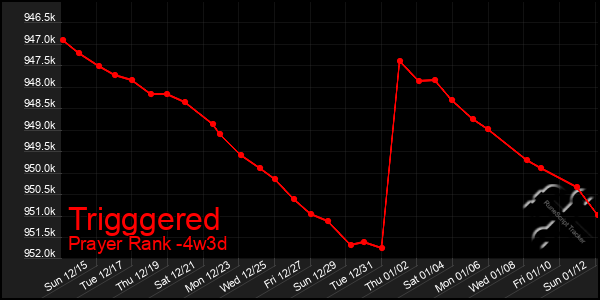 Last 31 Days Graph of Trigggered