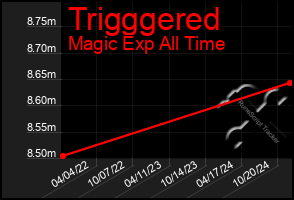 Total Graph of Trigggered