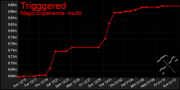 Last 31 Days Graph of Trigggered