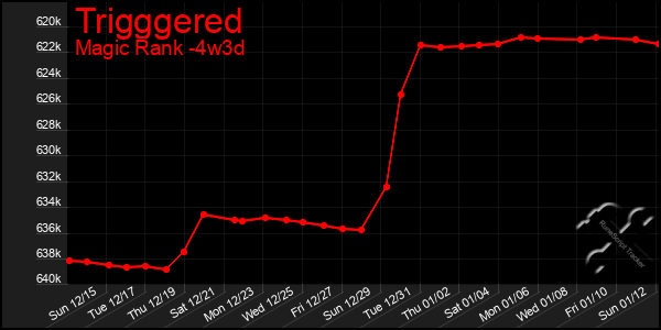 Last 31 Days Graph of Trigggered