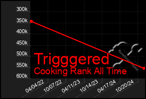 Total Graph of Trigggered