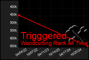 Total Graph of Trigggered