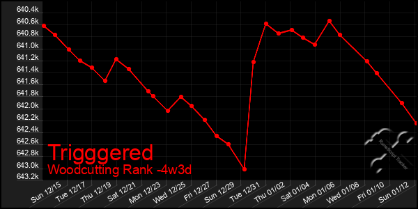 Last 31 Days Graph of Trigggered