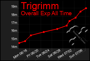 Total Graph of Trigrimm