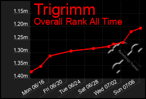Total Graph of Trigrimm
