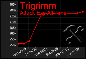 Total Graph of Trigrimm