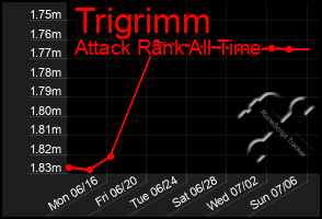 Total Graph of Trigrimm
