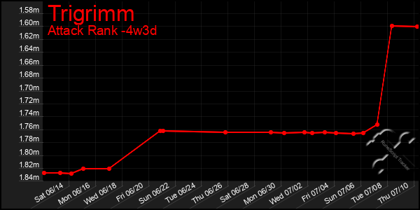 Last 31 Days Graph of Trigrimm