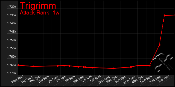 Last 7 Days Graph of Trigrimm