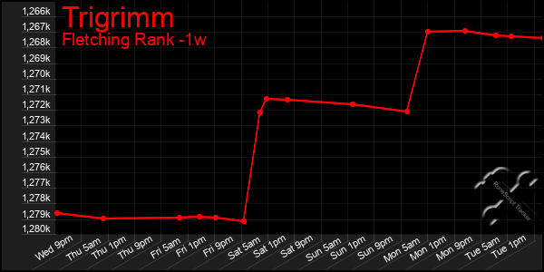 Last 7 Days Graph of Trigrimm