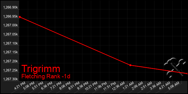 Last 24 Hours Graph of Trigrimm